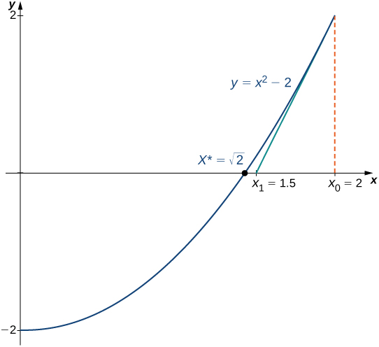 Graf fallsins y = x2 – 2 er teiknað. Strikalína liggur upp frá x0 = 2 og þaðan er snertill teiknaður niður. Hann sker x-ásinn í x1 = 1,5, sem er nærri x* = kvaðratrót tölunnar 2.