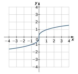 Mynd af grafi. x-ásinn nær frá -4 til 4 og y-ásinn frá -4 til 4. Grafið sýnir sveigt fall sem er alls staðar vaxandi. Skurðpunktar við x-ás og y-ás eru báðir í upphafspunktinum.