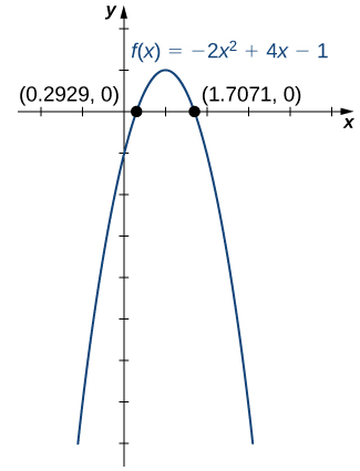 Mynd af grafi. x-ásinn nær frá -2 til 5 og y-ásinn nær frá -8 til 2. Grafið sýnir fallið „f(x) = -2(x í öðru veldi) + 4x - 1“, sem er fleygbogi. Fallið vex þar til það nær hágildi í punktinum (1, 1) og minnkar síðan. Báðir skurðpunktarnir við x-ásinn eru merktir á graf fallsins, um það bil í punktunum (0.2929, 0) og (1.7071, 0). Skurðpunkturinn við y-ásinn er (0, -1).