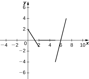 Grafið hefst á beinum línubút frá (0, 2) til (2, −1). Eftir rof liggur annar beinn línubútur frá (2, 0) til (5, 0). Eftir annað rof liggur þriðji beini línubúturinn frá (5, −4) til (7, 4).