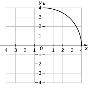 Fjórðungshringur sem hefst í (0, 4) og endar í (4, 0).