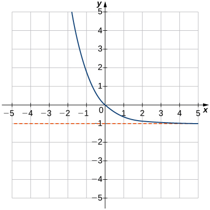 Mynd af grafi. x-ásinn nær frá -5 til 5 og y-ásinn nær frá -5 til 5. Grafið sýnir minnkandi, sveigðan feril sem minnkar þar til hann nálgast línuna „y = -1“ án þess að snerta hana. Grafið sker bæði x-ásinn og y-ásinn í upphafspunktinum. Punktur á grafinu er um það bil (-1, 1.7).