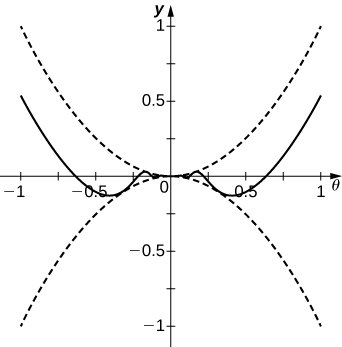 Graf þriggja falla á skilgreiningarmenginu [-1,1]. Föllin eru lituð rauð, græn og blá sem hér segir: rautt: theta^2, grænt: theta^2 * cos (1/theta) og blátt: - (theta^2). Rauða fallið og bláa fallið mynda fleygboga sem opnast annars vegar upp og hins vegar niður og hafa topppunkt í upphafspunktinum. Græna fallið liggur á milli hinna tveggja.