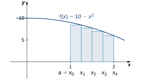 Graf f(x) = 10 − x^2 frá 0 til 2. Grafið sýnir nálgun með hægri endapunktum á flatarmálinu sem afmarkast af ferlinum og x-ásnum á [1, 2], merkt frá a=x0 til x4. Nálgunin er neðri summa.