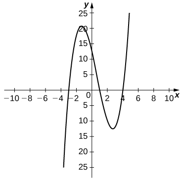 Fallið hefst í þriðja fjórðungi, sker x-ásinn við x = −3, vex upp í hágildi nálægt y = 20, minnkar og sker x-ásinn við x = 1, heldur áfram að minnka niður í lággildi nálægt y = −13 og vex síðan í gegnum x-ásinn við x = 4, en eftir það heldur það áfram að vaxa.