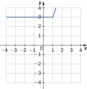 Grafið sýnir tvö samtengd línustrik: annað liggur frá (−4, 3) til (1, 3) og hitt frá (1, 3) til (1.5, 4).