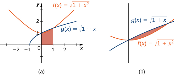 Graf sem sýnir föllin f(x) = sqrt(1 + x^2) og g(x) = sqrt(1 + x) á bilinu [-3, 3]. Svæðið undir g(x) í fyrsta fjórðungi á bilinu [0,1] er skyggt. Svæðið undir g(x) og f(x) er innifalið í þessu skyggða svæði. Annað graf, sem sýnir stækkaða mynd, sýnir skýrar að föllin eru aðeins jöfn í endapunktunum.