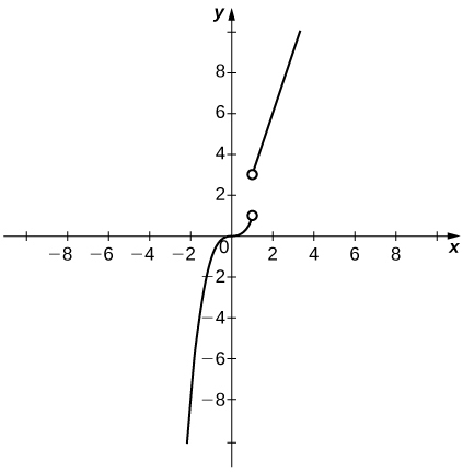 Graf tiltekna hlutskilgreinda fallsins með tveimur hlutum. Fyrri hlutinn, x^3, er skilgreindur fyrir x < 1 og endar með opnum punkti í (1,1). Síðari hlutinn, 3x, er skilgreindur fyrir x > 1. Hann hefst með opnum punkti í (1,3).