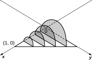 Myndin sýnir x-ásinn og y-ásinn ásamt línu sem hefst á x-ásnum í (1,0) og endar á y-ásnum í (0,1). Hornrétt á xy-planið eru 4 skyggðir hálfhringir. Þvermál þeirra hefjast á x-ásnum og enda á línunni, en hálfhringirnir minnka eftir því sem fjær dregur upphafspunktinum.