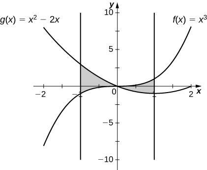 Á þessari mynd eru tvö gröf. Þau sýna föllin f(x)=x^3 og g(x)=x^2-2x. Tvö svæði milli grafanna eru skyggð. Fyrra svæðið afmarkast til vinstri af línunni x=-2, að ofan af g(x) og að neðan af f(x). Síðara svæðið afmarkast að ofan af f(x), að neðan af g(x) og til hægri af línunni x=2.