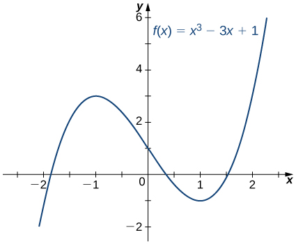 Graf fallsins f(x) = x3 − 3x + 1 er teiknað. Fallið hefur núllstöðvar á bilunum (−2, −1), (0, 1) og (1, 2).
