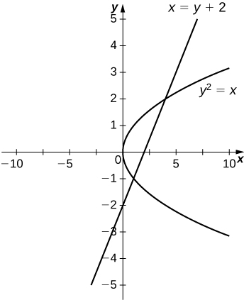 Á þessari mynd eru tvö gröf. Þau sýna jöfnurnar x=y+2 og y^2=x. Gröfin skerast og mynda svæði á milli sín.