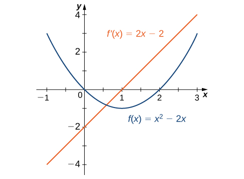 Gröf fallsins f(x) = x² − 2x og afleiðu þess, f’(x) = 2x − 2, eru sýnd í sama hnitakerfi.