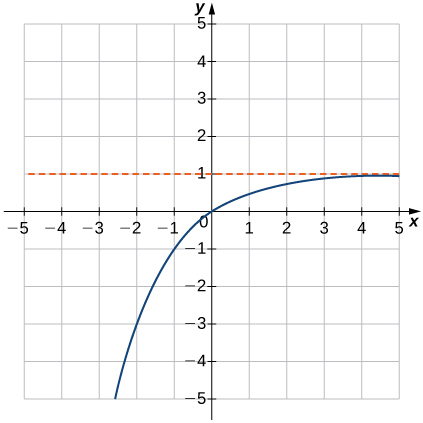 Mynd af grafi. x-ásinn nær frá -5 til 5 og y-ásinn nær frá -5 til 5. Grafið sýnir vaxandi, sveigðan feril sem vex þar til hann nálgast línuna „y = 1“ án þess að snerta hana. Grafið sker bæði x-ásinn og y-ásinn í upphafspunktinum. Annar punktur á grafinu er (-1, -1).