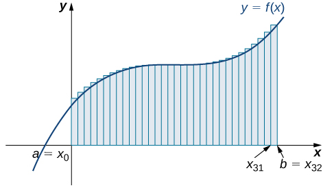 Graf hægri endapunktsnálgunar á flatarmálinu undir gefna ferlinum frá a=x0 til b=x32. Hæðir rétthyrninganna ákvarðast af gildum fallsins í hægri endapunktum hlutbilanna.
