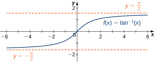 Fallið f(x) = tan−1 x er sýnt. Það vex frá (−∞, −π/2), fer í gegnum upphafspunkt hnitakerfisins og vex síðan í átt að (∞, π/2). Láréttar strikalínur marka y = ±π/2.