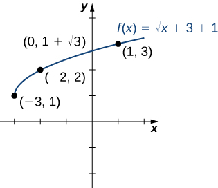Mynd af grafi. y-ásinn nær frá -2 til 4 og x-ásinn nær frá -3 til 2. Grafið sýnir fallið „f(x) = (kvaðratrótin af x + 3) + 1“, sem er vaxandi ferill sem hefst í punktinum (-3, 1). 3 punktar eru merktir á graf fallsins: (-3, 1), (-2, 2) og (1, 3). Fallið hefur y-skurðpunkt í (0, 1 + square rótin af 3).
