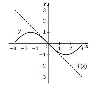Grafið sýnir neikvætt sínusfall, −sin(x), og beinu línuna T(x) með hallatöluna −1 sem sker y-ásinn í 0.