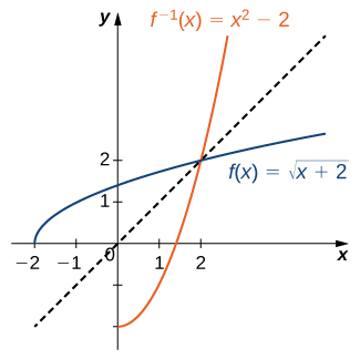 Mynd af grafi. x-ásinn nær frá -2 til 2 og y-ásinn frá -2 til 2. Grafið sýnir tvö föll. Fyrra fallið er „f(x) = kvaðratrótin af (x +2)“, sem er vaxandi ferill. Fallið hefst í punktinum (-2, 0). Skurðpunktur þess við x-ás er (-2, 0) og skurðpunktur þess við y-ás er um það bil (0, 1.4). Síðara fallið er „f⁻¹(x) = (x í öðru veldi) -2“, sem er vaxandi ferill sem hefst í punktinum (0, -2). Skurðpunktur þess við x-ás er um það bil (1.4, 0) og skurðpunktur þess við y-ás er (0, -2). Auk fallanna tveggja er skálína sýnd með punktalínu og merkt með jöfnunni „y =x“. Hún sýnir að „f(x)“ og „f⁻¹(x)“ eru spegilmyndir hvort af öðru um línuna „y =x“.