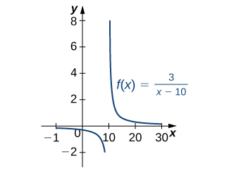Graf fallsins f(x) = 3 / (x − 10). Lóðfella er við x = 10. Vinstri grein grafsins er minnkandi og hvelfd niður; hún stefnir á 0 þegar x stefnir á mínus óendanlegt og á mínus óendanlegt þegar x stefnir á 10. Hægri greinin er minnkandi og hvelfd upp; hún stefnir á óendanlegt þegar x stefnir á 10 og á 0 þegar x stefnir á óendanlegt.