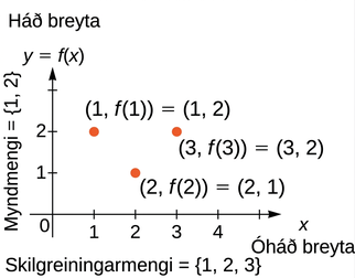 Mynd af grafi. y-ásinn nær frá 0 til 3 og er merktur „háð breyta, y = f(x)“. x-ásinn nær frá 0 til 5 og er merktur „óháð breyta, x“. Þrír punktar eru á grafinu. Fyrsti punkturinn er í (1, 2) og er merktur „(1, f(1)) = (1, 2)“. Annar punkturinn er í (2, 1) og er merktur „(2, f(2))=(2,1)“. Þriðji punkturinn er í (3, 2) og er merktur „(3, f(3)) = (3,2)“. Meðfram y-ásnum stendur „myndmengi = {1, 2}“ og meðfram x-ásnum stendur „skilgreiningarmengi = {1,2,3}“.