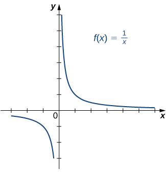 Mynd af grafi. X-ásinn nær frá -3 til 6 og y-ásinn frá -3 til 6. Grafið er af fallinu „f(x) = (1/x)“, sem er minnkandi bogið fall. Graf fallsins hefst rétt neðan við x-ásinn í fjórða fjórðungi og lækkar eftir því sem það nálgast y-ásinn. Grafið heldur áfram að lækka því nær sem það kemur y-ásnum en snertir hann aldrei vegna lóðréttu aðfellunnar. Í fyrsta fjórðungi hefst graf fallsins nálægt y-ásnum og heldur áfram að lækka þar til það nálgast x-ásinn. Eftir því sem fallið heldur áfram að minnka nálgast grafið x-ásinn sífellt án þess að snerta hann, enda er þar lárétt aðfella.