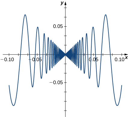 Graf fallsins f(x) = x sin (1/2) ef x er ekki jafnt og 0 og f(x) = 0 ef x = 0 er teiknað. Það líkist sínusfalli sem sveiflast hratt og hefur útslag sem minnkar að 0 við upphafspunktinn.