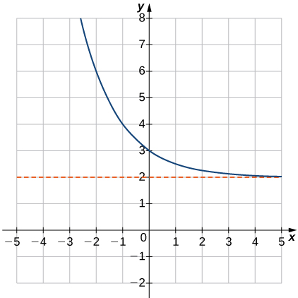 Mynd af grafi. x-ásinn nær frá -5 til 5 og y-ásinn frá -2 til 8. Grafið sýnir minnkandi feril falls. Fallið minnkar og nálgast línuna „y = 2“ en snertir hana aldrei. Skurðpunkturinn við y-ás er punkturinn (0, 3) og grafið sker ekki x-ásinn.