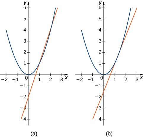 Sýnd eru tvö gröf fleygbogans f(x) = x^2. Á fyrra grafinu hefur sniðill verið dreginn sem sker fleygbogann í (1,1) og (2,4). Á síðara grafinu hefur sniðill verið dreginn sem sker fleygbogann í (1,1) og (3/2, 9/4). Þessir sniðlar gefa sífellt nákvæmari nálganir á snertilinn við fallið í (1,1).
