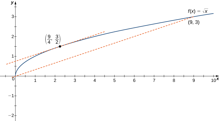 Graf fallsins f(x) = kvaðratrót af x er sýnt frá (0, 0) til (9, 3). Sniðill er dreginn gegnum (0, 0) og (9, 3). Í punktinum (9/4, 3/2) er dreginn snertill sem er samsíða sniðlinum.