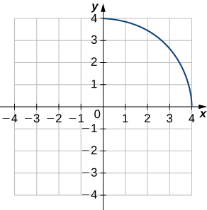 Fjórðungur hrings sem hefst í punktinum (0, 4) og endar í punktinum (4, 0).