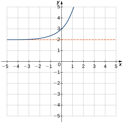 Mynd af grafi. x-ásinn nær frá -5 til 5 og y-ásinn nær frá -5 til 5. Grafið sýnir vaxandi, sveigðan feril sem hefst rétt ofan við línuna „y = 2“ og tekur síðan að vaxa hratt. Grafið sker ekki x-ásinn en sker y-ásinn í punktinum (0, 3).