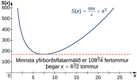Graf fallsins S(x) = 864/x + x2 er sýnt. Við lággildi fallsins er strikalína og texti sem segir: „Minnsta yfirborðsflatarmálið er 108 sinnum teningsrótin af 4 fertommum þegar x = 6 sinnum teningsrótin af 2 tommum.“