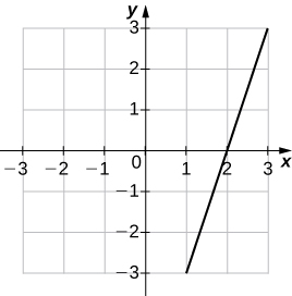 Mynd af grafi. x-ásinn nær frá -3 til 3 og y-ásinn nær frá -3 til 3. Grafið sýnir fallið „f(x) = 3x - 6“, sem er vaxandi línulegt fall. Fallið sker x-ásinn í (2, 0) en skurðpunkturinn við y-ás er ekki sýndur.