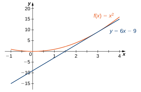Myndin sýnir gröf fallanna f(x) = x í öðru veldi og y = 6x - 9. Gröfin snertast við x = 3.