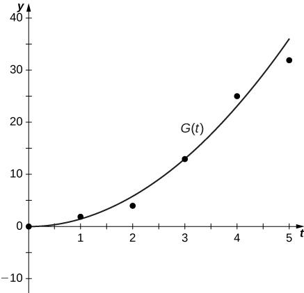 Á þessu grafi eru punktarnir (0, 0), (1, 2), (2, 4), (3, 13), (4, 25) og (5, 32). Annars stigs ferill er felldur að punktunum og sker y-ásinn nálægt 0.