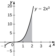 Myndin sýnir graf í fyrsta fjórðungi. Á því er vaxandi ferillinn y=2x^3. Undir ferlinum og ofan við x-ásinn er skyggt svæði. Svæðið afmarkast til hægri við x=2.