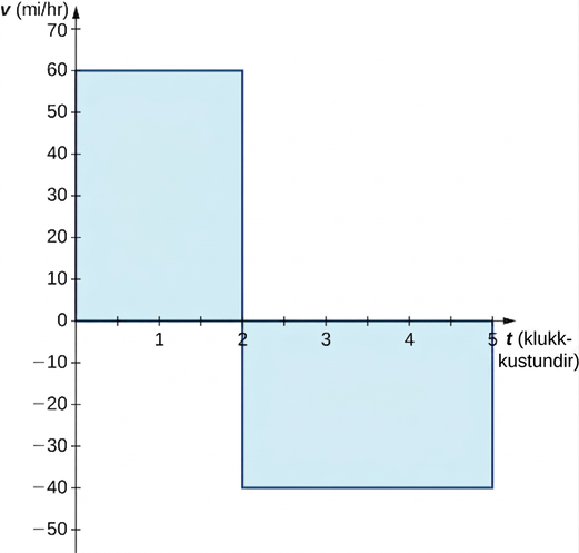 Graf í fyrsta og fjórða fjórðungi þar sem x-ásinn er merktur t (klukkustundir) og y-ásinn v (mílur á klukkustund). Fyrri hluti grafsins er línan v(t) = 60 á bilinu [0,2] og svæðið undir línunni í fyrsta fjórðungi er skyggt. Seinni hlutinn er línan v(t) = -40 á bilinu [2,5] og svæðið ofan línunnar í fjórða fjórðungi er skyggt.