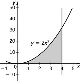 Myndin sýnir graf í fyrsta fjórðungi. Skyggt svæði afmarkast að ofan af ferlinum y=2x^2, að neðan af x-ásnum og til hægri af lóðréttu línunni x=4.