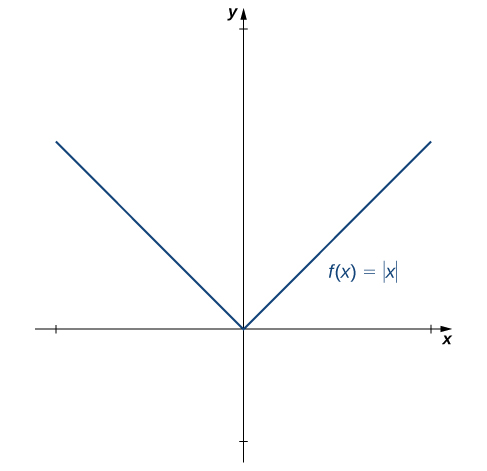 Graf fallsins f(x) = algildi x er sýnt. Það er myndað úr tveimur beinum línustrikum. Hið fyrra lýtur jöfnunni y = −x og endar í upphafspunktinum en hið síðara lýtur jöfnunni y = x og hefst þar.