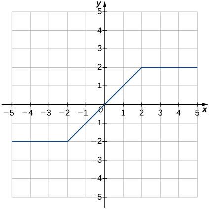 Mynd af grafi. x-ásinn nær frá -5 til 5 og y-ásinn nær frá -5 til 5. Grafið sýnir vensl sem mynda lárétta línu að punktinum (-2, -2), en þaðan eru þau vaxandi eftir beinni línu að punktinum (2, 2). Eftir síðari punktinn mynda venslin aftur lárétta línu. Skurðpunktarnir við x-ás og y-ás eru báðir í upphafspunktinum.