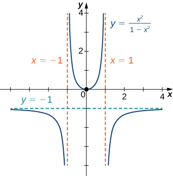 Graf fallsins f(x) = x2/(1 − x2) er sýnt. Aðfellur fallsins eru y = −1, x = −1 og x = 1.