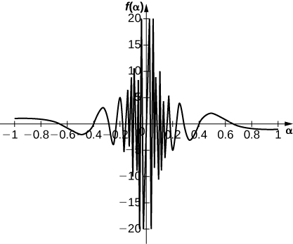Graf fallsins (1/alpha) * cos (pi / alpha), sem sveiflast rólega þar til komið er að bilinu [-.2, .2]. Þar sveiflast það hratt og stefnir annars vegar á óendanlegt og hins vegar á mínus óendanlegt þegar það nálgast y-ásinn.