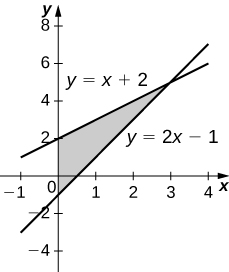 Myndin sýnir graf í fyrsta fjórðungi. Skyggða svæðið afmarkast að ofan af línunni y=x+2, að neðan af línunni y=2x-1 og til vinstri af y-ásnum.