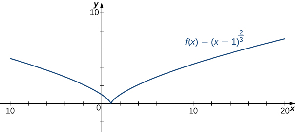 Graf fallsins f(x) = (x − 1)2/3 er sýnt. Það snertir x-ásinn í x = 1, þar sem það myndar nokkuð hvassan odd og breiðir síðan úr sér til beggja hliða.