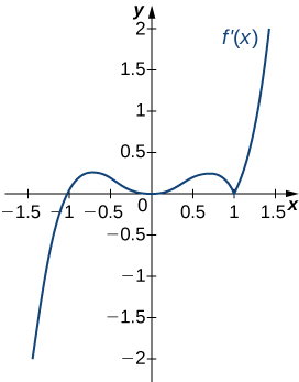 Graf fallsins f’(x) er sýnt. Fallið er neikvætt í upphafi og sker x-ásinn í (−1, 0). Síðan vex það örlítið áfram áður en það minnkar og snertir x-ásinn í upphafspunktinum. Það vex á ný og minnkar síðan að (1, 0). Að lokum vex það.
