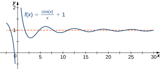 Fallið f(x) = (cos x)/x + 1 er sýnt. Það minnkar frá (0, ∞) og sveiflast síðan umhverfis y = 1 með minnkandi útslagi.