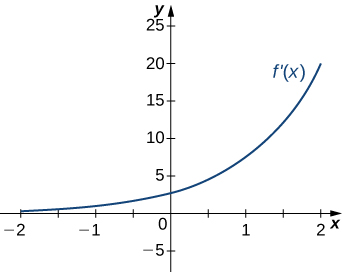 Graf fallsins f’(x) er sýnt frá x = −2 til x = 2. Það hefst nálægt núlli þegar x = −2, en vex síðan hratt og helst jákvætt á öllu bilinu sem grafið nær yfir.