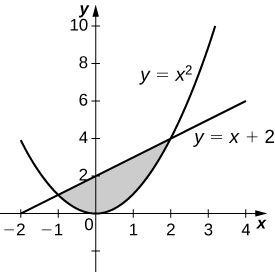 Myndin sýnir graf ofan við x-ásinn. Skyggt svæði afmarkast að ofan af línunni y=x+2 og að neðan af fleygboganum y=x^2.