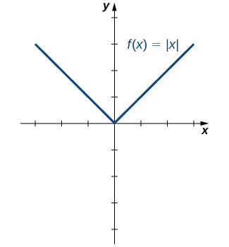 Mynd af grafi. x-ásinn nær frá -3 til 3 og y-ásinn frá -4 til 4. Grafið sýnir fallið „f(x) = tölugildi x“. Grafið hefst í punktinum (-3, 3) og lækkar eftir beinni línu þar til það nær upphafspunktinum. Síðan hækkar grafið eftir beinni línu þar til það nær punktinum (3, 3).